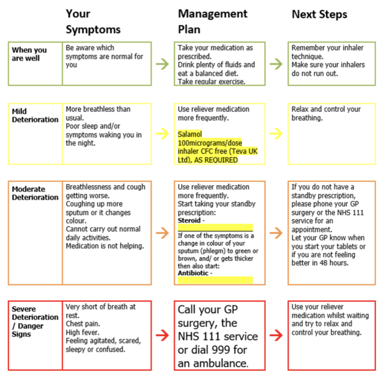 COPD medication flowchart